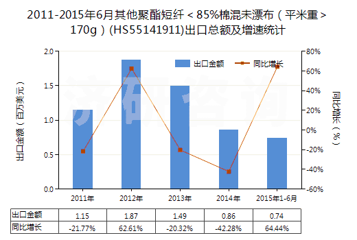 2011-2015年6月其他聚酯短纖<85%棉混未漂布(平米重>170g)(HS55141911)出口總額及增速統(tǒng)計(jì) 2011-2015年6月其他聚酯短纖<85%棉混未漂布(平米重>170g)(HS55141911)出口總額及增速統(tǒng)計(jì)